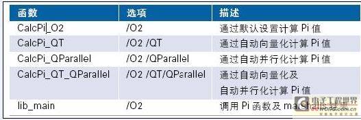 如何创建及谐调支持多核的LabVIEW x86客户DLL