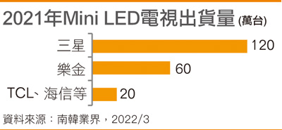 2021年Mini LED电视出货量