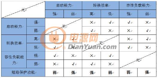 微功率电源的技术瓶颈与解决方案