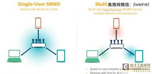 MU-MIMO技术强力助阵 第二代802.11ac传输飙高速