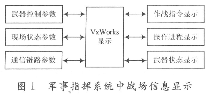 军事指挥系统中VxWorks下汉字显示技术