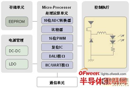DALI智能LED电源驱动控制器解决方案