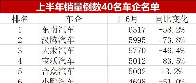 2020年上半年，有10家车企销量为零