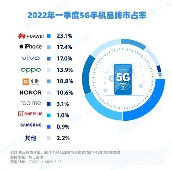 华为遥遥领先！2022年一季度5G手机市占率排名出炉