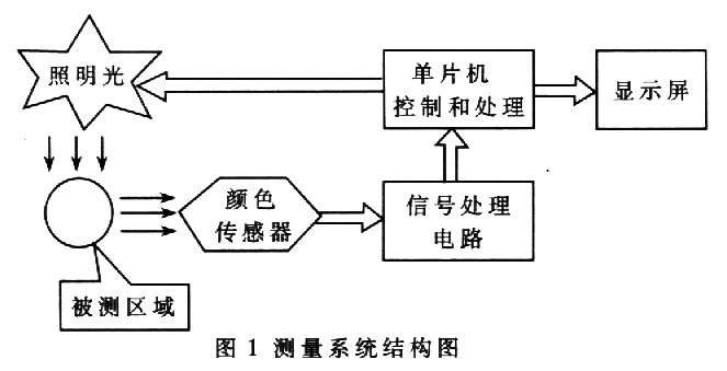 基于RGB三基色原理的手持式色度仪的设计