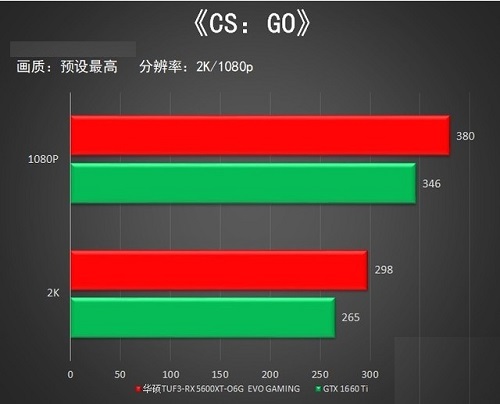 华硕TUF3-RX 5600XT-O6G EVO GAMING显卡游戏性能测评