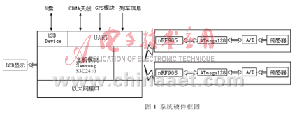 基于嵌入式Linux的机车故障诊断系统研究设计