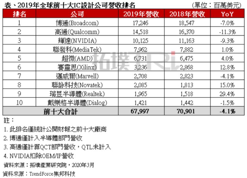联发科的2020：凭什么成为高通最头疼的对手