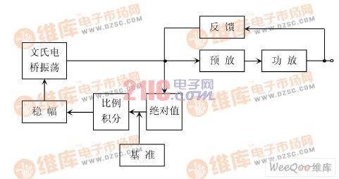 基于低失真、高精度可调正弦波发生器的实现