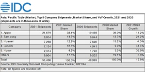IDC：疫情推动平板电脑需求 2022出货量将成长1.5%