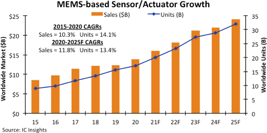 IC Insights：2021年全球MEMS市场将达创纪录的159亿美元