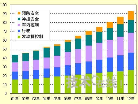 日本汽车电子各领域增长趋势