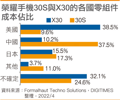 荣耀手机30S与X30的各国零组件成本占比