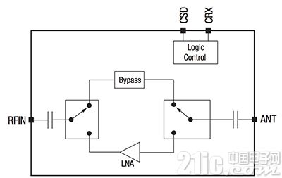 RF FEM如何扩大用于IoT短程无线电系统