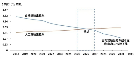 方向盘后拿掉安全员,百度Apollo甩开Waymo