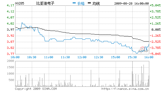 比亚迪电子上半年毛利润下降22%至5.28亿