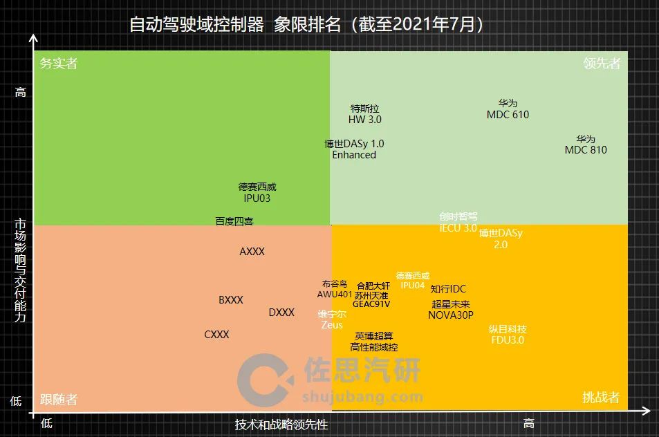 域控制器排名报告发布，算力竞争继续