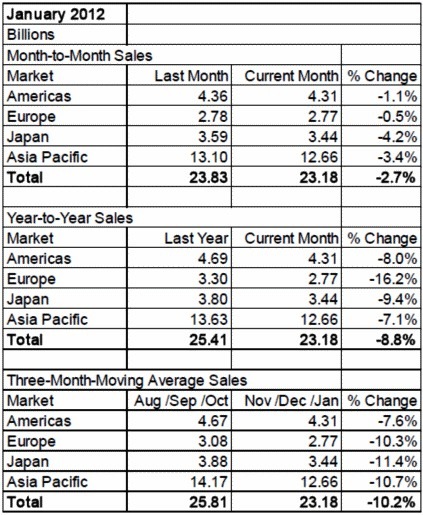 SIA：1月全球半导体销售额231亿美元