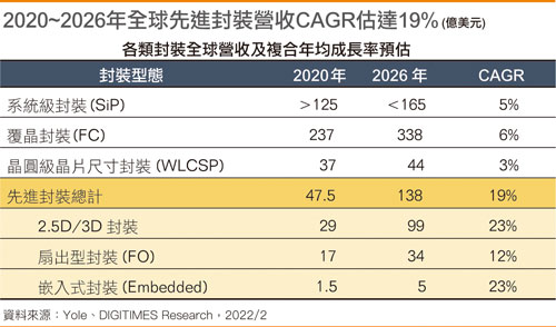 2020~2026年全球先进封装营收预估