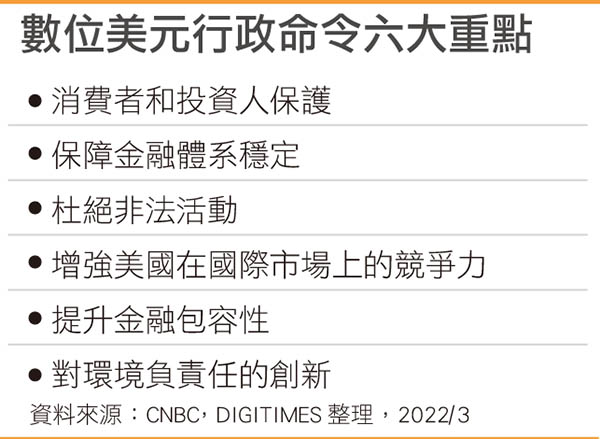 数码美元行政命令六大重点