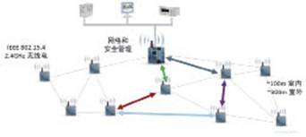SmartMesh：优质高效的无线传感网络