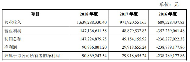 中微、晶丰明源、聚辰、澜起完成科创板上市辅导