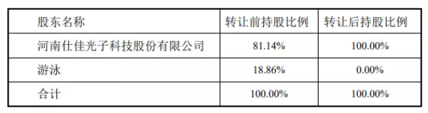 仕佳光子收购控股子公司河南杰科余下股权 实现100%控股