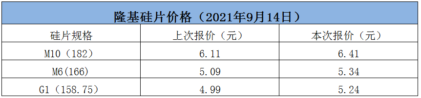 隆基发布最新硅片价格，最低上调4.9%！