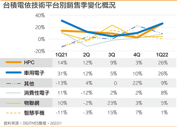 台积电依技术平台别销售季变化概况
