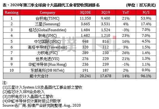 前十大晶圆代工厂排名预测 台积电第一，中芯国际第五