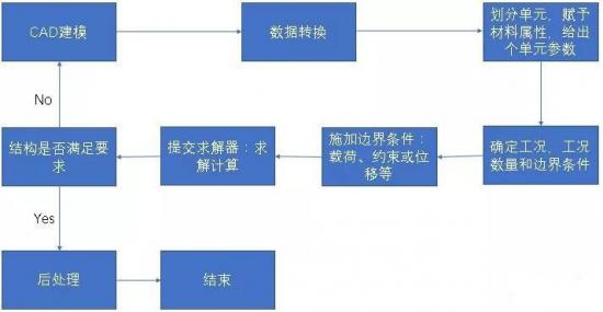 动力电池箱体的CAE仿真介绍