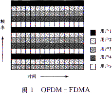 OFDM-FDM与OFDM-TDMA性能比较