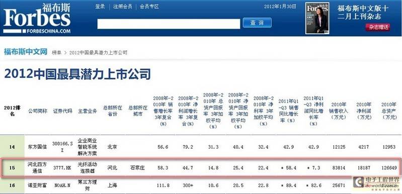 四方通信荣登福布斯“2012中国最具潜力上市公司榜”