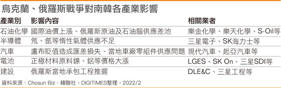 乌克兰、俄罗斯战争对韩国各产业影响