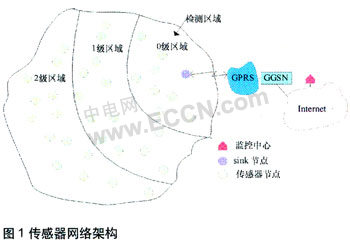 分级有序路由无线传感器网络的研究与测试