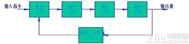 一文知道伺服系统设计步骤及方法