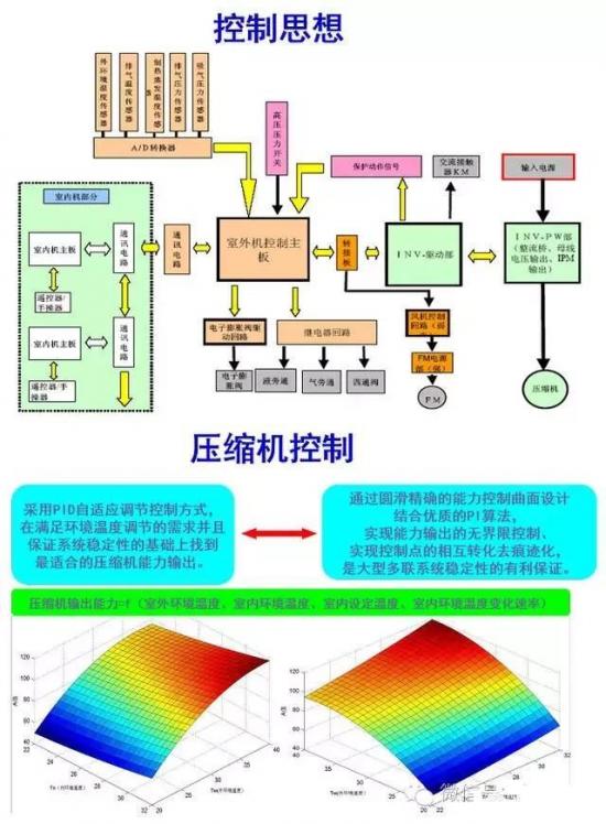 直流变频空调功率模块的原理及维修方法是什么？