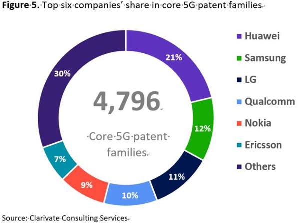5G核心标准必要专利持有量排名：华为拿下21%份额位居第一