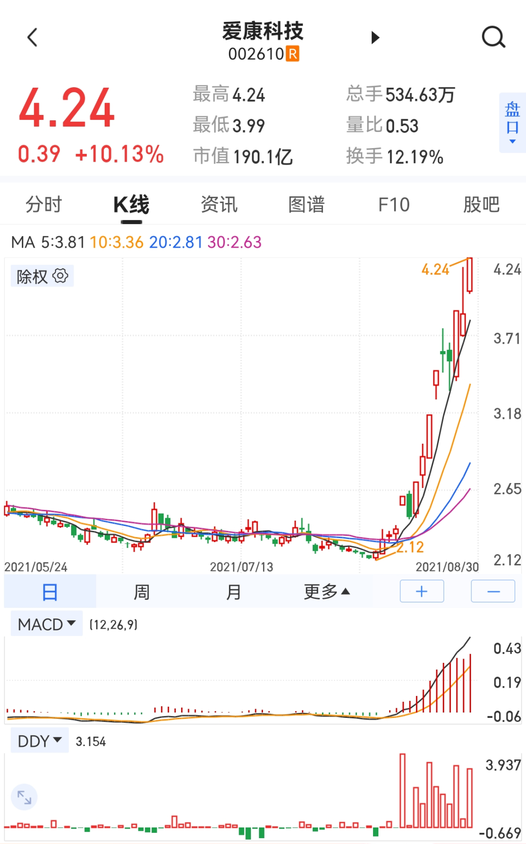 爱康科技上半年亏损6672万元，为何无碍11天6涨停？