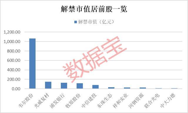 涨超20倍的芯片龙头韦尔股份迎千亿规模解禁，下周解禁股名单来了