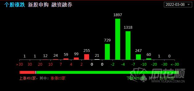 全天回顾：近4200只个股下跌！股指创年内新低 伦镍上演史诗级逼空行情
