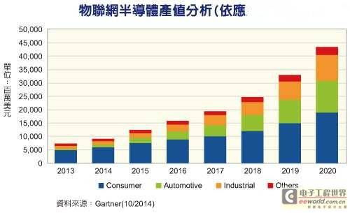 Gartner：三大应用驱动物联网半导体产值成长