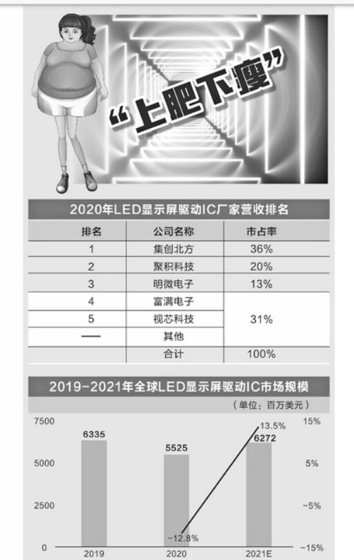 LED行业强势复苏，缺芯导致“上肥下瘦”