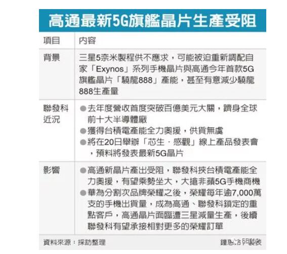 三星5纳米产能遇阻，为保自家芯片恐消减高通骁龙888产