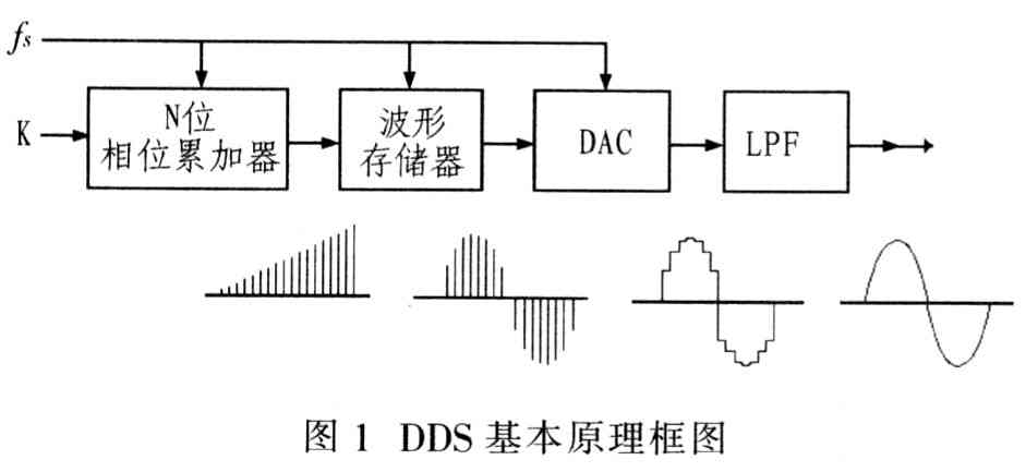 基于DDS技术的任意波形发生器研究与设计