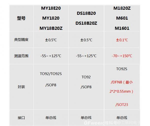 敏源MY18E20系列Pin to Pin替代DS18B20 ——并高精度升级版本