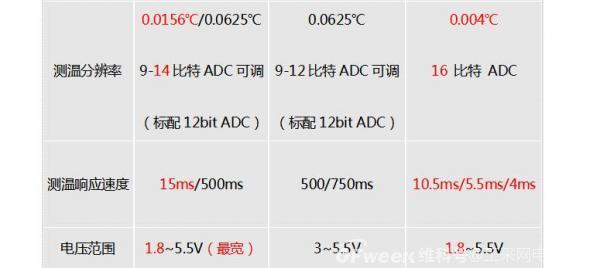 敏源MY18E20系列Pin to Pin替代DS18B20 ——并高精度升级版本