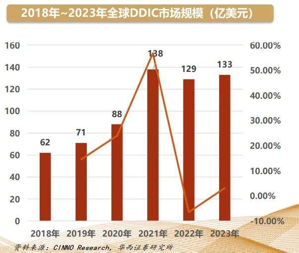 显示驱动芯片需求持续上涨，面板国产化还有多远？