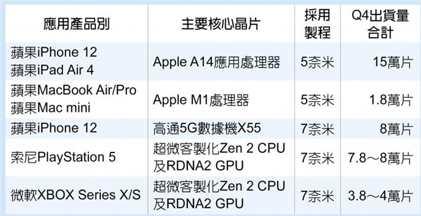 台积电：华为可有可无，5nm以及7nm订单从不缺客户