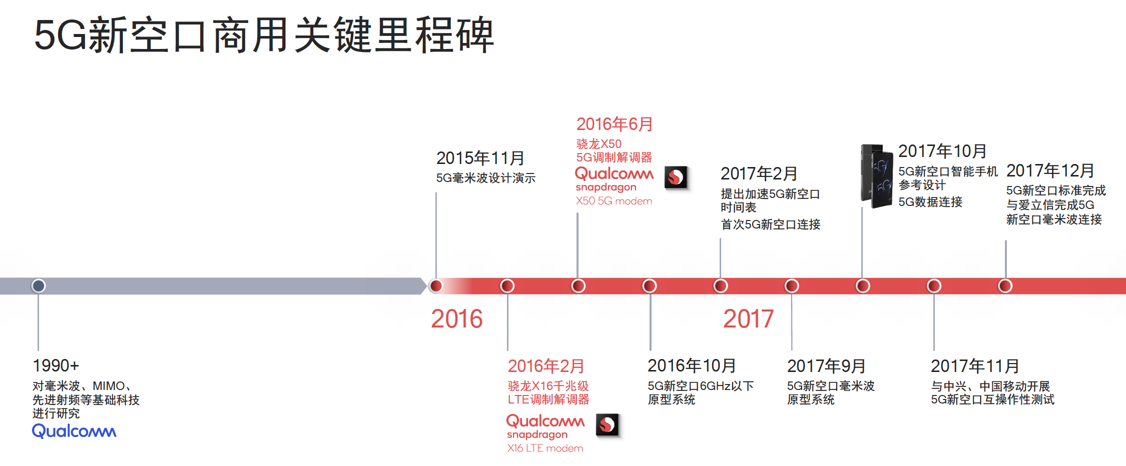 从千兆到万兆,再到5G AI,高通骁龙5G基带的3次飞跃